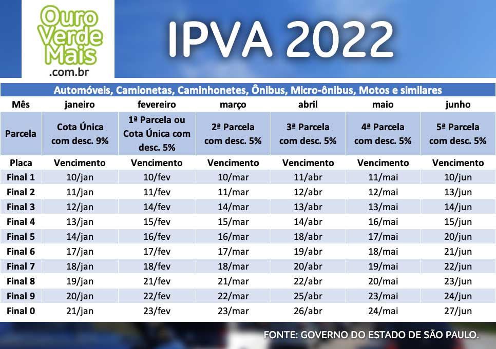 IPVA 2022