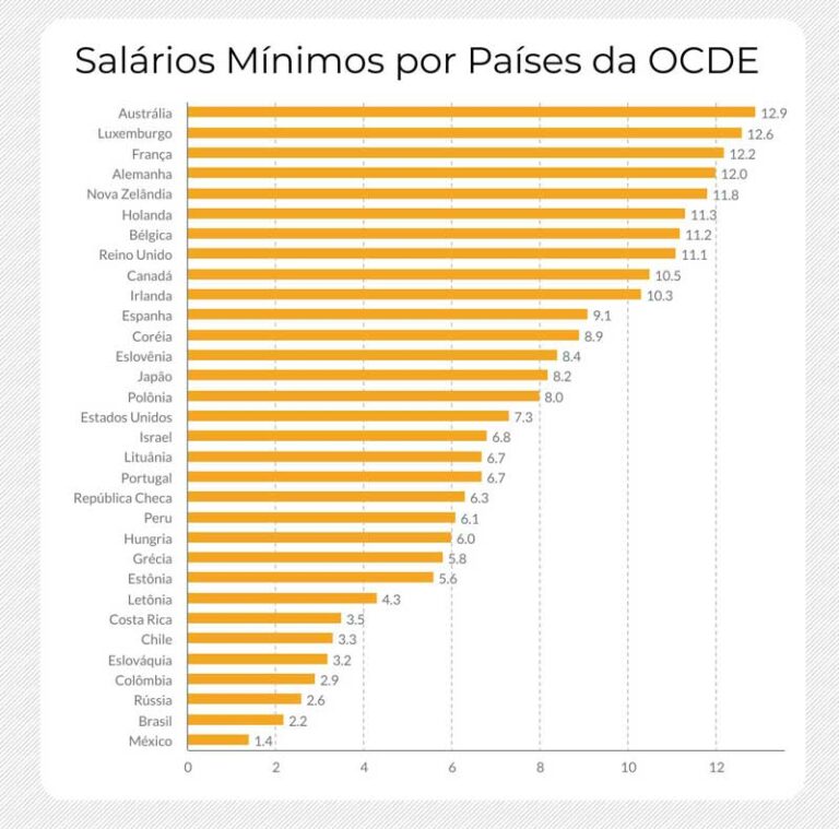 Salário mínimo: os 10 países com os maiores do mundo - Ouro Verde Mais