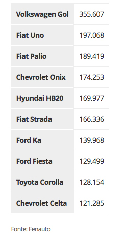 usados mais vendidos